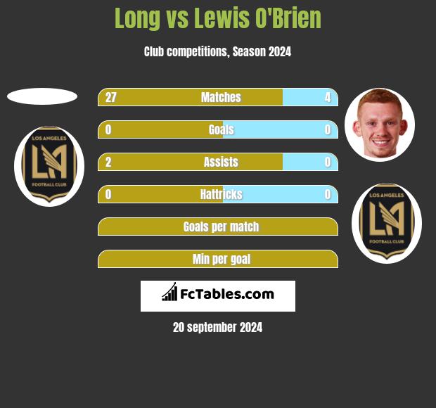 Long vs Lewis O'Brien h2h player stats