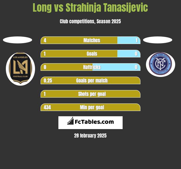 Long vs Strahinja Tanasijevic h2h player stats