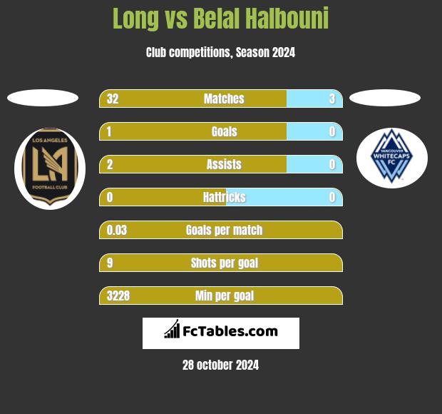 Long vs Belal Halbouni h2h player stats