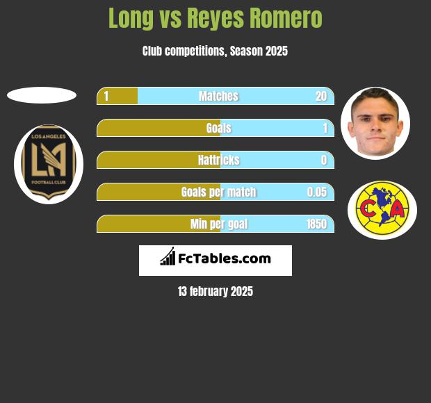 Long vs Reyes Romero h2h player stats