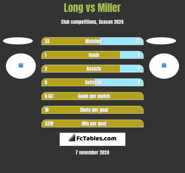 Long vs Miller h2h player stats