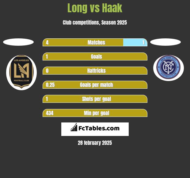 Long vs Haak h2h player stats