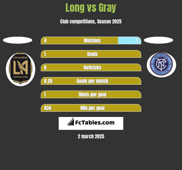 Long vs Gray h2h player stats