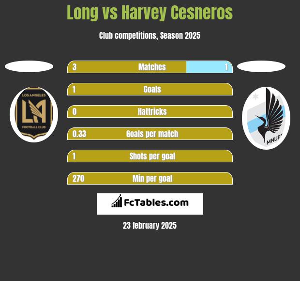 Long vs Harvey Cesneros h2h player stats