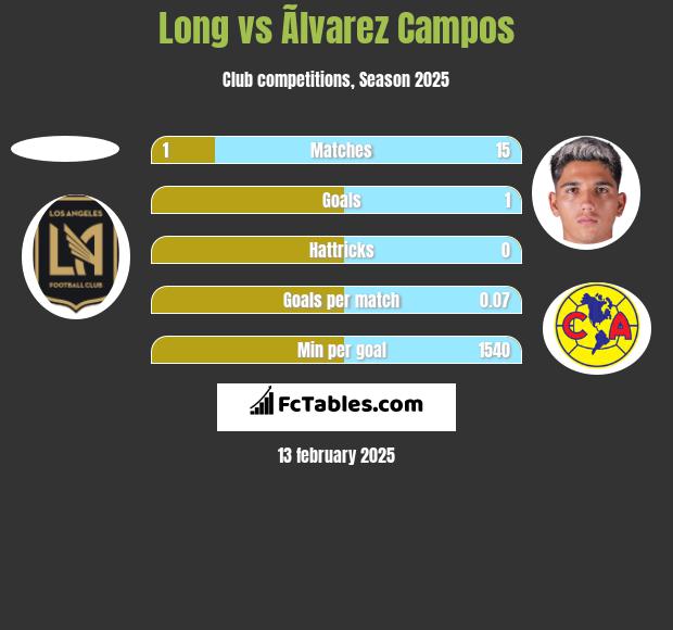 Long vs Ãlvarez Campos h2h player stats