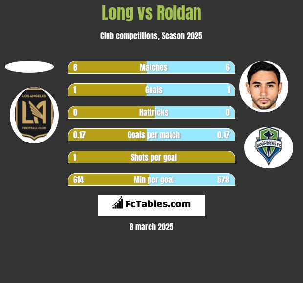 Long vs Roldan h2h player stats