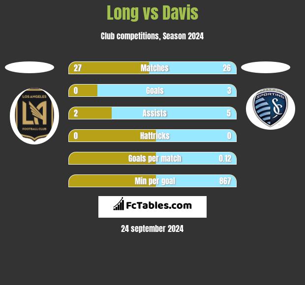 Long vs Davis h2h player stats