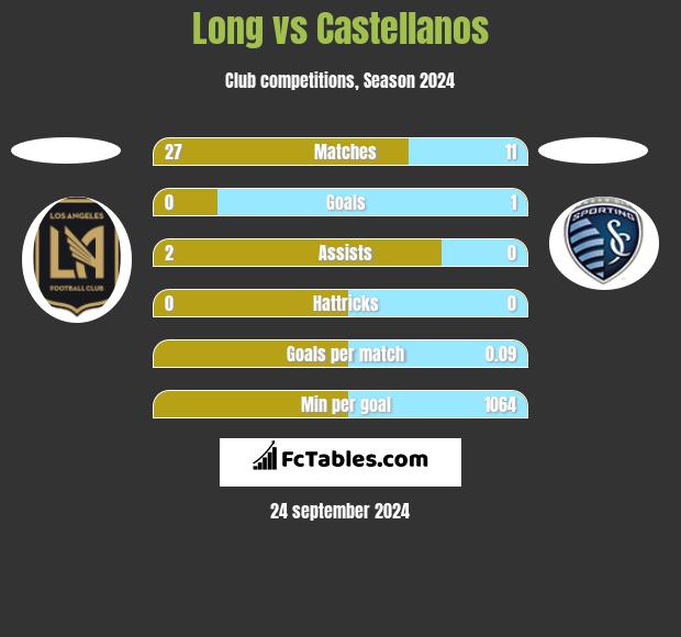 Long vs Castellanos h2h player stats