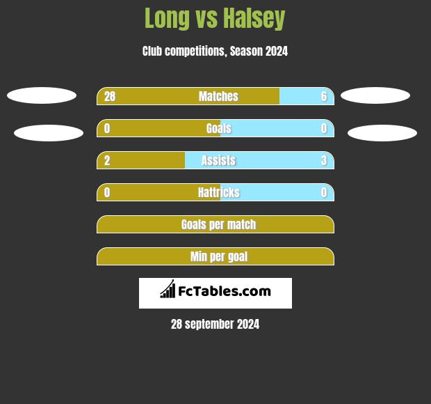 Long vs Halsey h2h player stats