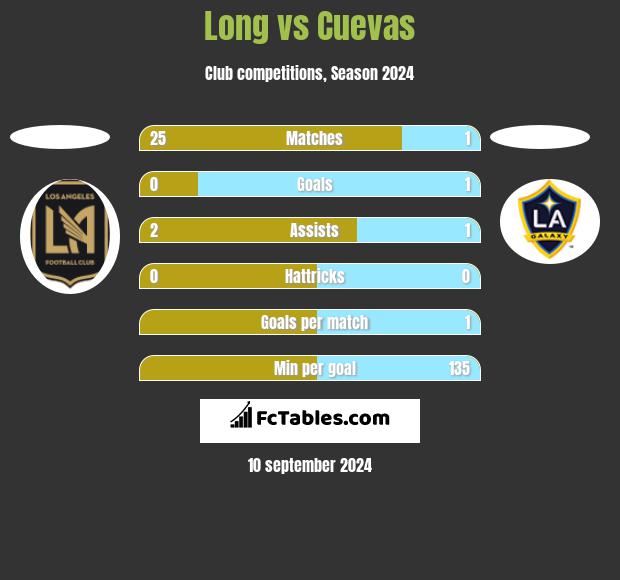 Long vs Cuevas h2h player stats