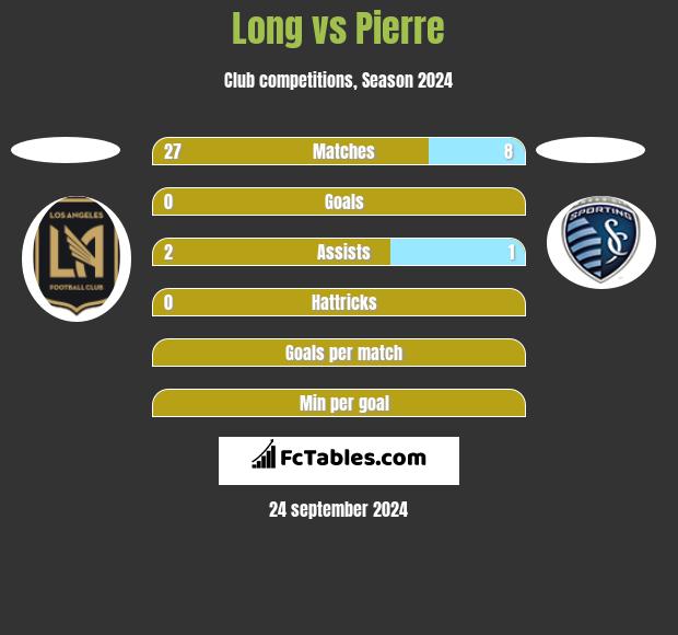 Long vs Pierre h2h player stats