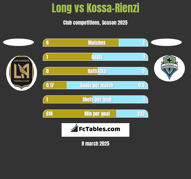 Long vs Kossa-Rienzi h2h player stats