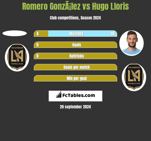 Romero GonzÃ¡lez vs Hugo Lloris h2h player stats