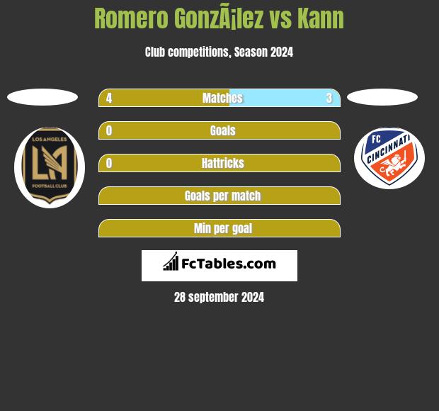 Romero GonzÃ¡lez vs Kann h2h player stats