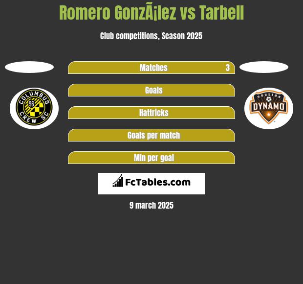 Romero GonzÃ¡lez vs Tarbell h2h player stats