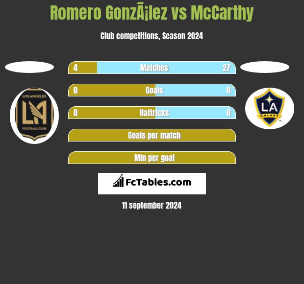 Romero GonzÃ¡lez vs McCarthy h2h player stats