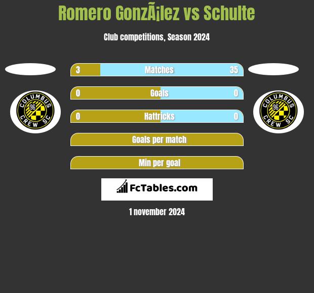 Romero GonzÃ¡lez vs Schulte h2h player stats