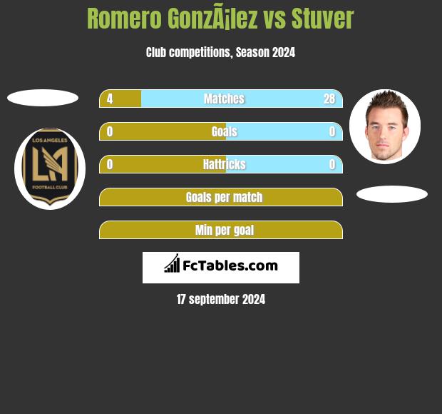 Romero GonzÃ¡lez vs Stuver h2h player stats