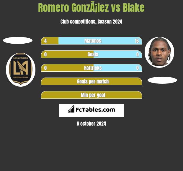 Romero GonzÃ¡lez vs Blake h2h player stats