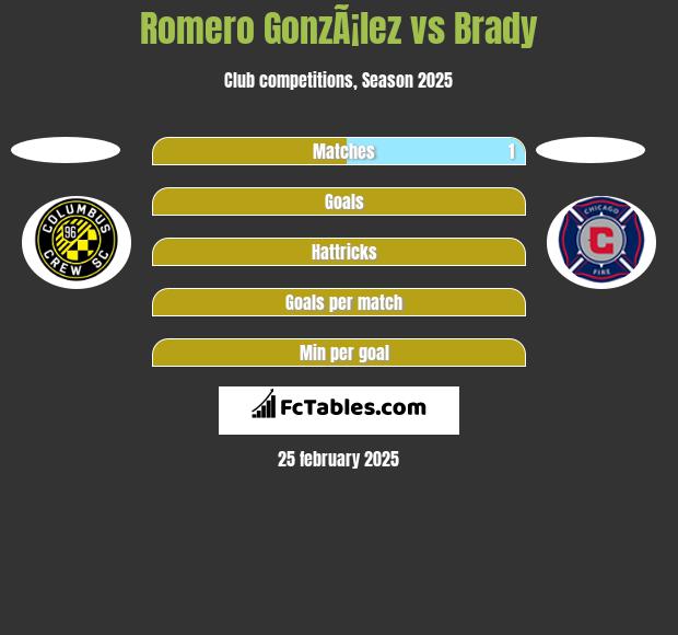 Romero GonzÃ¡lez vs Brady h2h player stats