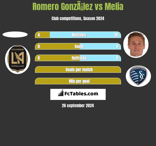 Romero GonzÃ¡lez vs Melia h2h player stats