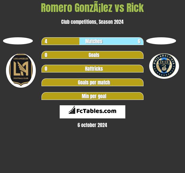 Romero GonzÃ¡lez vs Rick h2h player stats