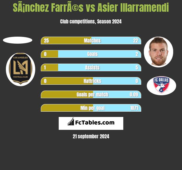 SÃ¡nchez FarrÃ©s vs Asier Illarramendi h2h player stats