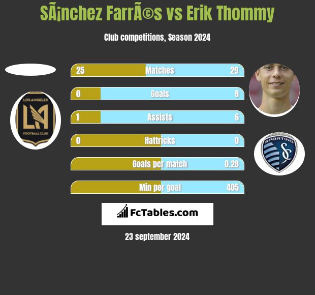 SÃ¡nchez FarrÃ©s vs Erik Thommy h2h player stats