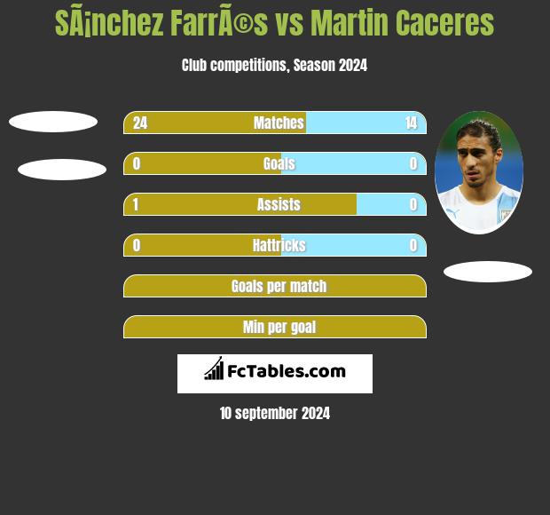 SÃ¡nchez FarrÃ©s vs Martin Caceres h2h player stats