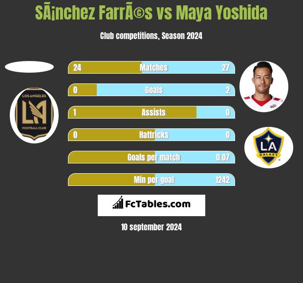 SÃ¡nchez FarrÃ©s vs Maya Yoshida h2h player stats