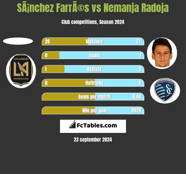 SÃ¡nchez FarrÃ©s vs Nemanja Radoja h2h player stats