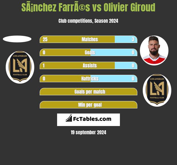 SÃ¡nchez FarrÃ©s vs Olivier Giroud h2h player stats