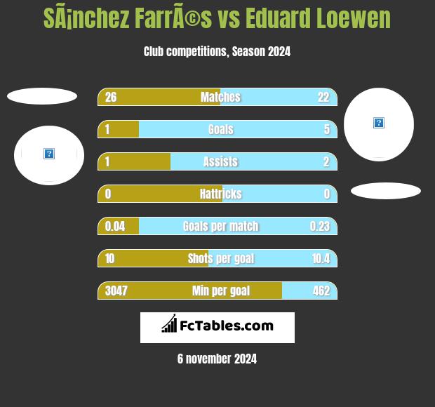 SÃ¡nchez FarrÃ©s vs Eduard Loewen h2h player stats