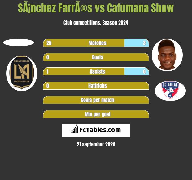 SÃ¡nchez FarrÃ©s vs Cafumana Show h2h player stats