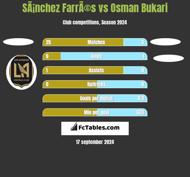 SÃ¡nchez FarrÃ©s vs Osman Bukari h2h player stats