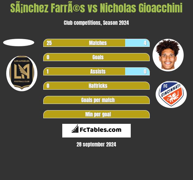 SÃ¡nchez FarrÃ©s vs Nicholas Gioacchini h2h player stats