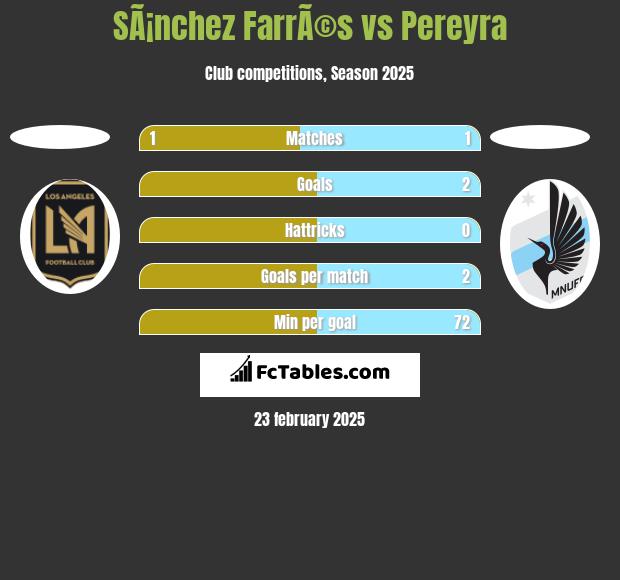 SÃ¡nchez FarrÃ©s vs Pereyra h2h player stats