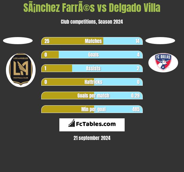 SÃ¡nchez FarrÃ©s vs Delgado Villa h2h player stats