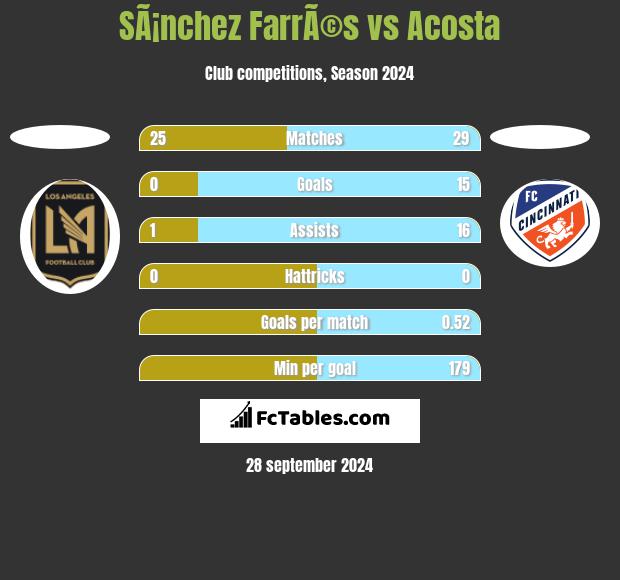 SÃ¡nchez FarrÃ©s vs Acosta h2h player stats