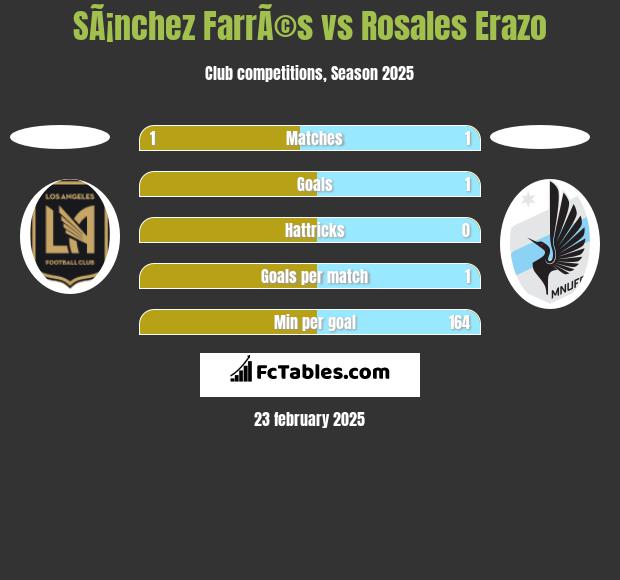 SÃ¡nchez FarrÃ©s vs Rosales Erazo h2h player stats