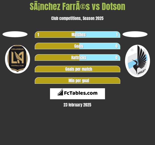 SÃ¡nchez FarrÃ©s vs Dotson h2h player stats