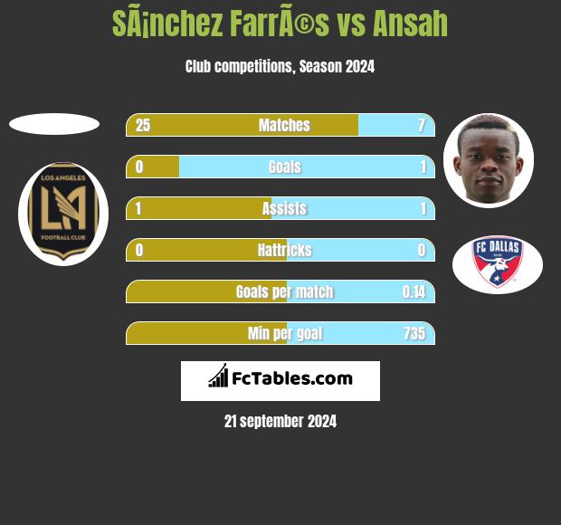 SÃ¡nchez FarrÃ©s vs Ansah h2h player stats