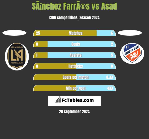 SÃ¡nchez FarrÃ©s vs Asad h2h player stats