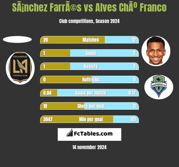 SÃ¡nchez FarrÃ©s vs Alves ChÃº Franco h2h player stats