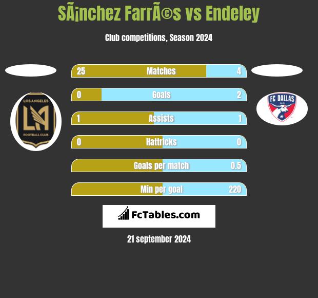 SÃ¡nchez FarrÃ©s vs Endeley h2h player stats