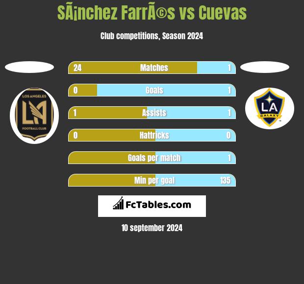 SÃ¡nchez FarrÃ©s vs Cuevas h2h player stats