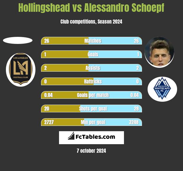 Hollingshead vs Alessandro Schoepf h2h player stats