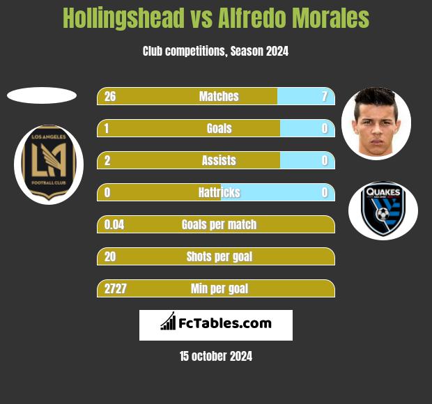 Hollingshead vs Alfredo Morales h2h player stats