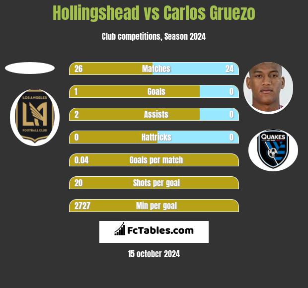 Hollingshead vs Carlos Gruezo h2h player stats