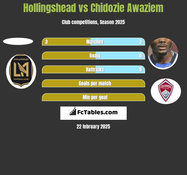 Hollingshead vs Chidozie Awaziem h2h player stats